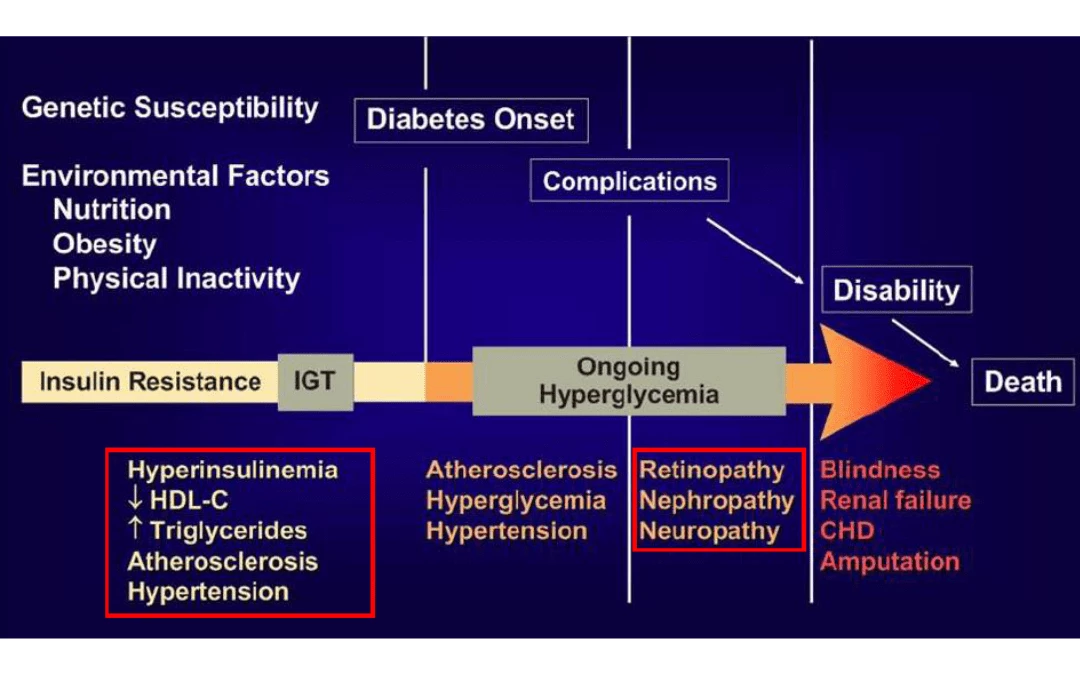 Risk And Complications Progression Of Type 2 Diabetes In Timeline