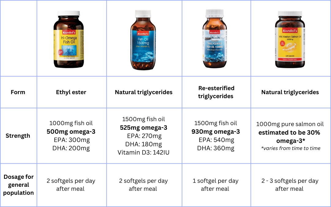 Kordels Fish Oil Supplement Range In Table Comparison