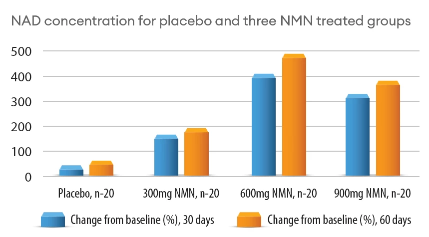 Bar-chart-on-efficacy-of-the-placebo-and-three-NMN-treated-groups