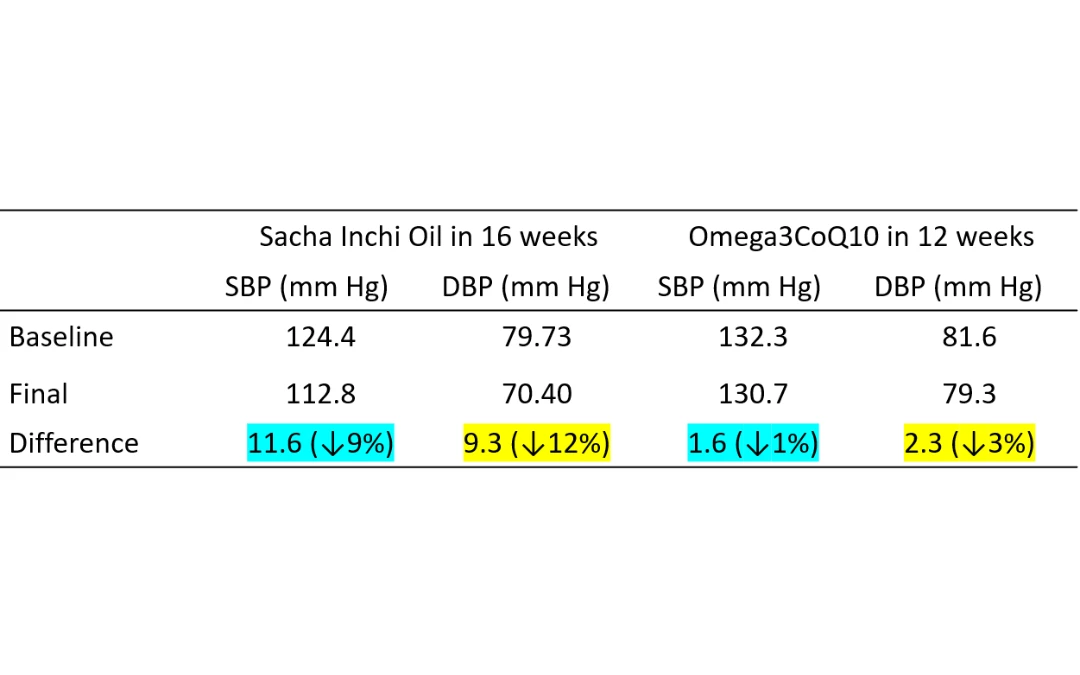 A-study-comparison-by-Gonzales-et-al-showed-better-outcomes-in-reducing-blood-pressure-compared-to-study-by-Shen-et-al-using-the-combination-of-Omega3-and-CoQ10